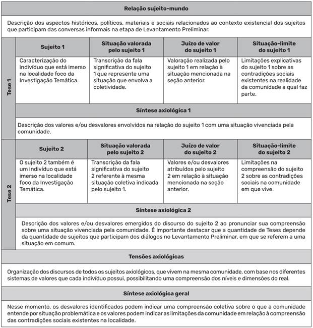 Descri&ccedil;&atilde;o do Instrumento dial&eacute;tico-axiol&oacute;gico