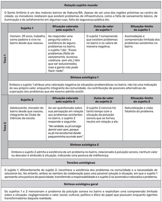 Utiliza&ccedil;&atilde;o do Instrumento dial&eacute;tico-axiol&oacute;gico no contexto do bairro Santo Ant&ocirc;nio