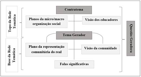 S&iacute;ntese da Rede Tem&aacute;tica, adaptada de Silva (2004).