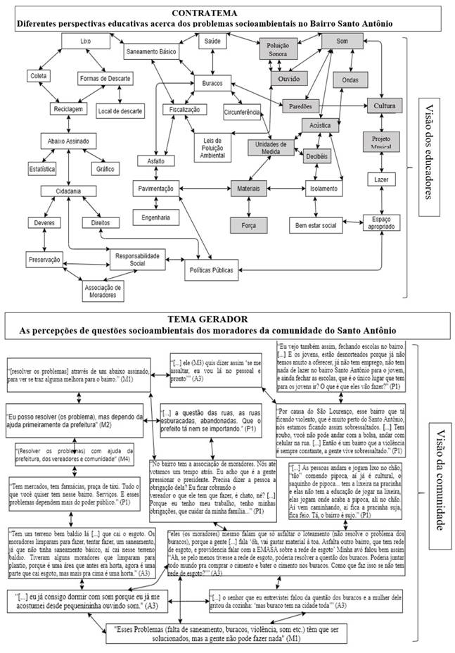 Rede Tem&aacute;tica do bairro Santo Ant&ocirc;nio, adaptada de Anjos et al. (2020)