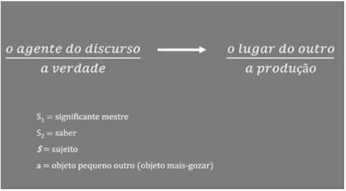 Estrutura de posi&ccedil;&otilde;es dos discursos de Lacan e seus elementos