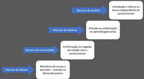 O papel dos discursos nas etapas da aprendizagem em ci&ecirc;ncias.