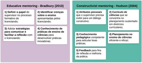 S&iacute;ntese dos modelos propostos por Bradbury (2010) e Hudson (2004).