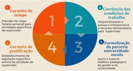 S&iacute;ntese das categorias que englobam a formaliza&ccedil;&atilde;o das condi&ccedil;&otilde;es de trabalho para o exerc&iacute;cio da atividade de supervis&atilde;o.