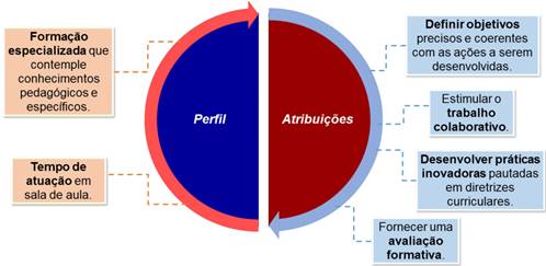 Categorias que indicam o perfil e as atribui&ccedil;&otilde;es necess&aacute;rias aos PrS.