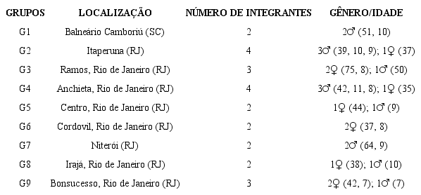 Informa&ccedil;&otilde;es dos membros dos visitantes de cada Grupo familiar