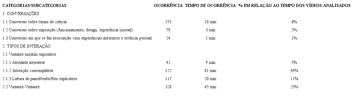 Tempo e ocorr&ecirc;ncia total das conversas registradas nas principais categorias analisadas