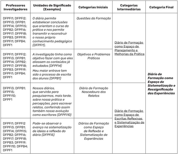 Categorias emergentes do processo de an&aacute;lise dos Di&aacute;rios de Forma&ccedil;&atilde;o