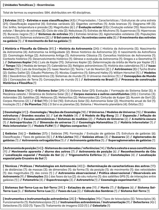 Unidades Tem&aacute;ticas e suas ocorr&ecirc;ncias - universidades federais