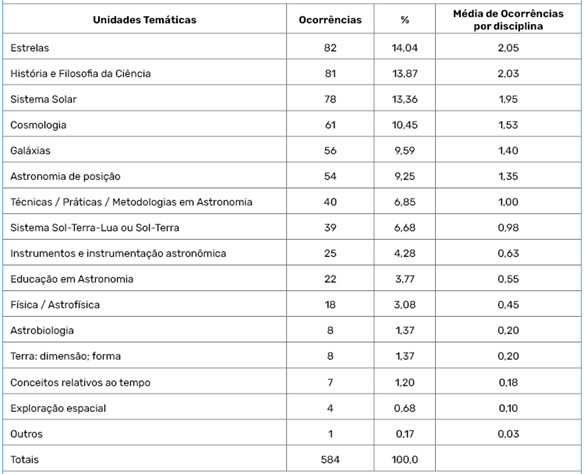 Unidades Tem&aacute;ticas, porcentagem relativa e m&eacute;dia de ocorr&ecirc;ncias por disciplina