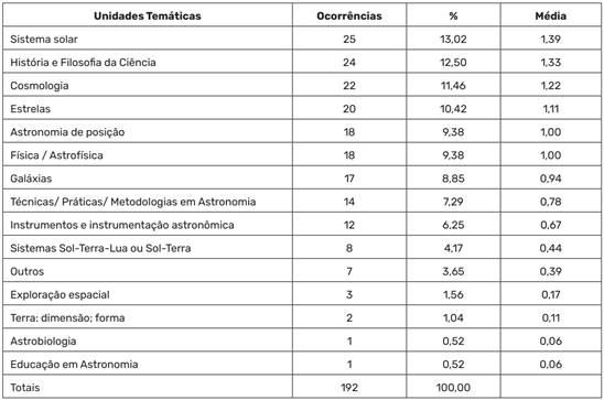 Unidades Tem&aacute;ticas, porcentagem e m&eacute;dia de ocorr&ecirc;ncias por disciplina (estaduais)