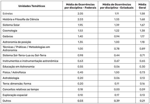 Comparativo entre a m&eacute;dia por disciplina, em universidades estaduais e federais