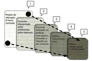 Concep&ccedil;&atilde;o do curr&iacute;culo como processo e pr&aacute;xis