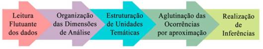 Fluxo da an&aacute;lise de conte&uacute;do realizada neste estudo