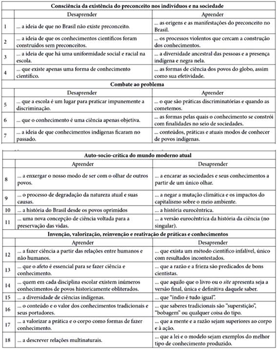T&oacute;picos a serem aprendidos e desaprendidos, quando se pretende minimizar preconceitos em sala de aula