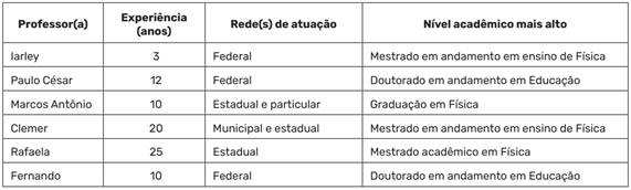 Perfil dos participantes da pesquisa