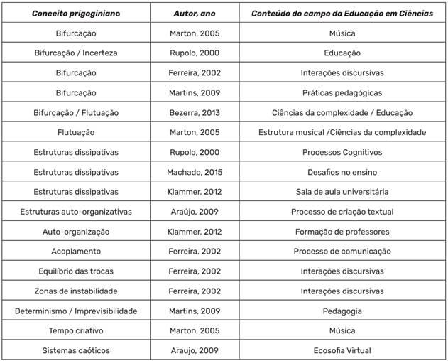 Conceitos prigoginianos relacionados a conte&uacute;dos do campo da Educa&ccedil;&atilde;o em Ci&ecirc;ncias