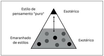 Esquema simplificado do tr&aacute;fego (circula&ccedil;&atilde;o) de pensamento
