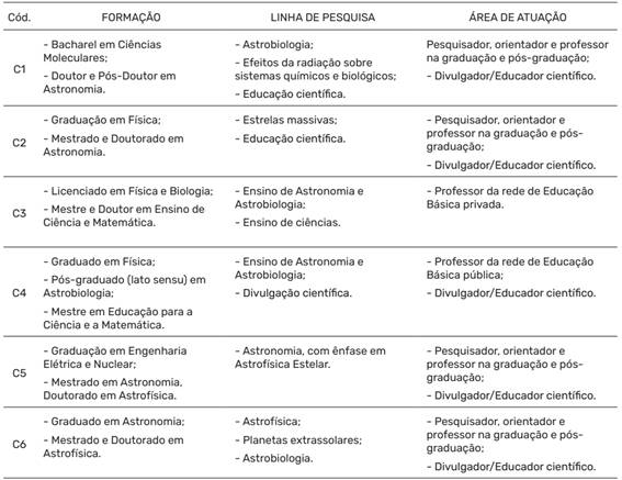 Descri&ccedil;&atilde;o dos sujeitos significativos