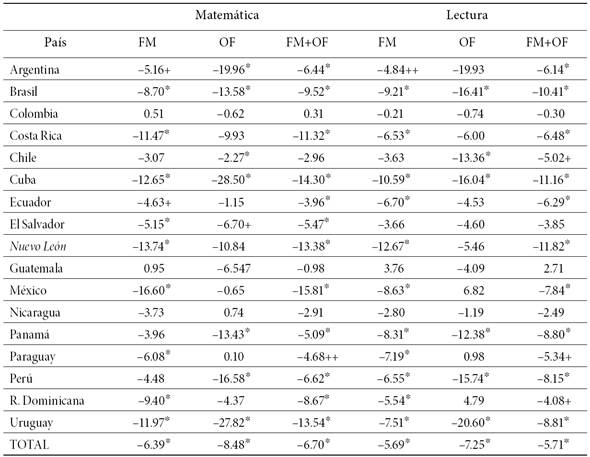 Coeficientes de regresi&oacute;n multinivel de las estructuras familiares sobre las puntuaciones en matem&aacute;tica y lectura