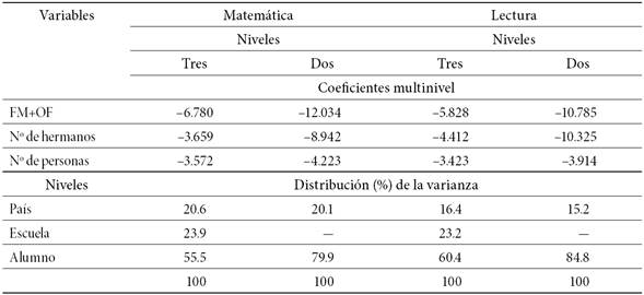 Coeficientes multinivel y distribuci&oacute;n (%) de la varianza seg&uacute;n niveles especificados