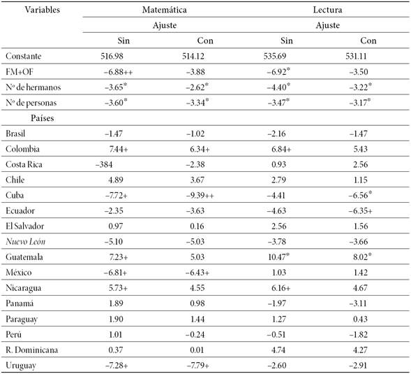 Coeficientes de regresi&oacute;n multinivel de estructuras familiares y de variables de interacci&oacute;n pa&iacute;s X FM+OF en matem&aacute;tica y lectura.
