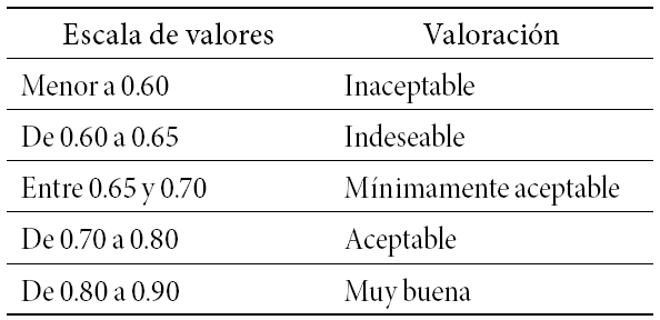 Escala de valores de Alpha de Cronbach