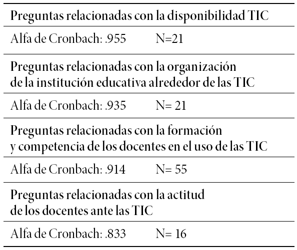 Estadísticos de fiabilidad en bloques de preguntas que integran la encuesta aplicada a docentes en Florianópolis (Brasil)