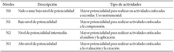 Niveles de operacionalización de la variable NAPTEA