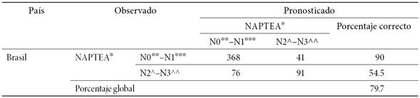 Nivel de predicción de los modelos de explicación de docentes encuestados en Florianópolis (Brasil)