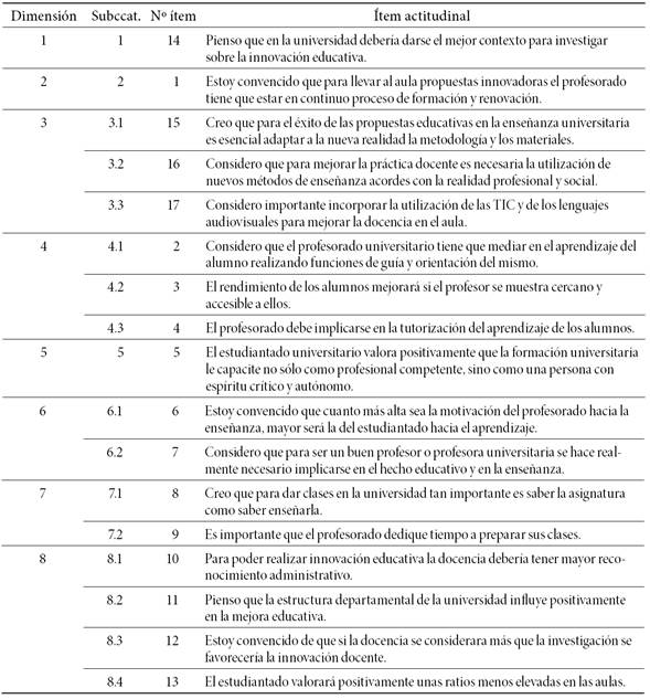 Ítems actitudinales