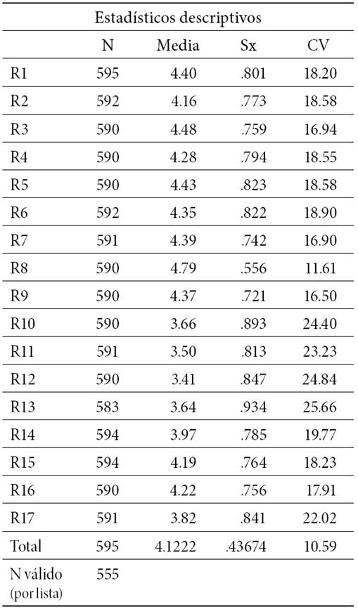Descriptivos univariados para el colectivo de estudiantes