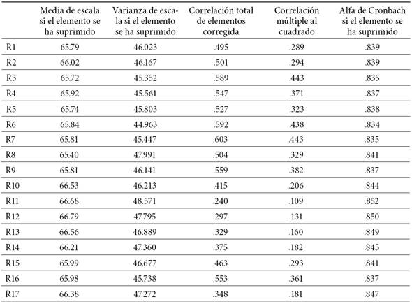 Análisis de la fiabilidad por ítems para el colectivo de estudiantes