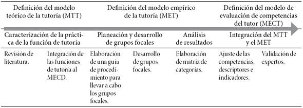 Proceso de investigación