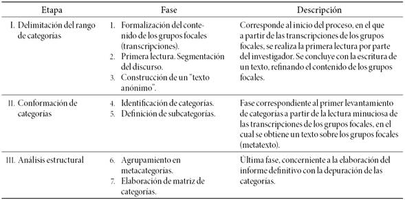 Etapas y fases del análisis fenomenográfico de los grupos focales