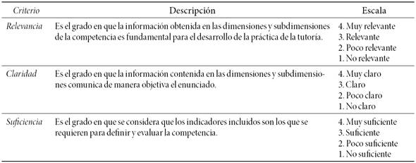 Criterios para la validación