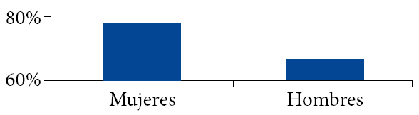 Distribución de la proposición: la convivencia en el centro y en sus aulas refleja las tensiones sociales, en función del sexo de los encuestados