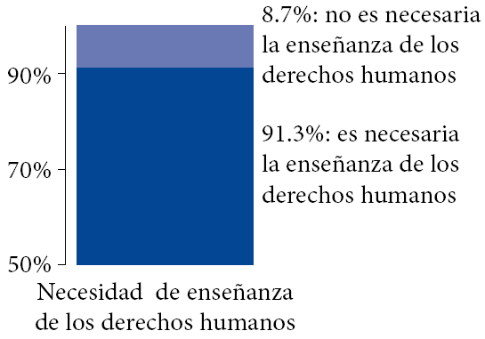 Porcentaje de enseñanza de los derechos humanos