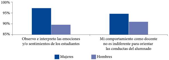 Influencia del sexo de los encuestados en la distribución de las variables del bloque 3: identidad profesional