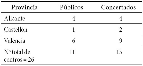 Distribución de los centros por provincias