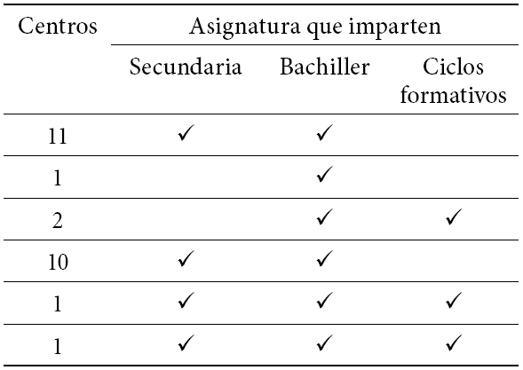 Distribución según tipo de enseñanzas