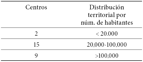 Distribución según habitantes