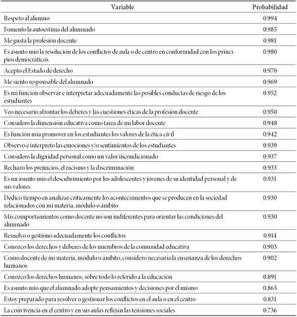 Porcentaje de profesores que están de acuerdo o muy de acuerdo