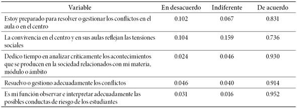 Distribución (frecuencias relativas) de las proposiciones del bloque 1: conflictos y dilemas éticos