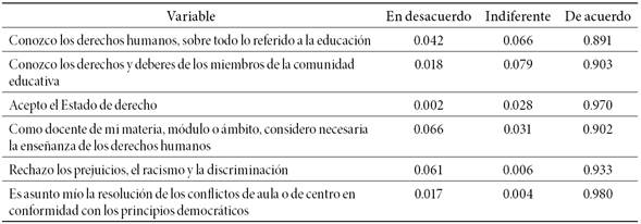 Distribución de las variables del bloque 2: deontología