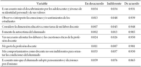 Distribución de las variables del bloque 3: identidad profesional e identidad individual