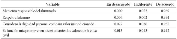 Distribución de las variables del bloque 4: competencias éticas
