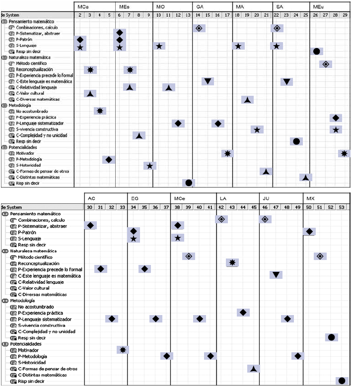 Relaci&oacute;n de los
c&oacute;digos con los participantes para las preguntas del cuestionario final 