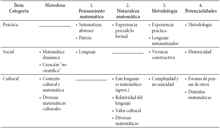 Relaci&oacute;n de los
c&oacute;digos con las categor&iacute;as y las preguntas 