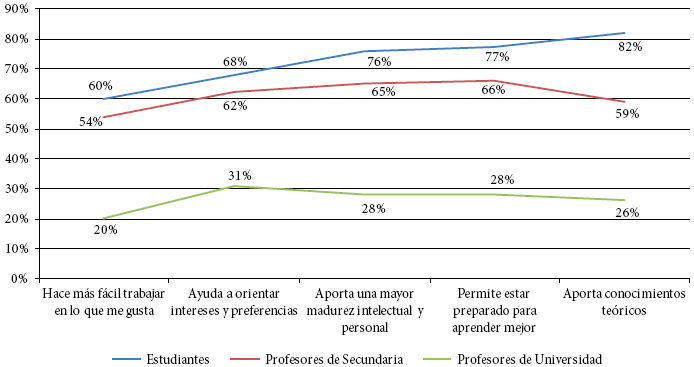 Percepci&oacute;n del
cumplimiento de funciones relevantes de la educaci&oacute;n secundaria 